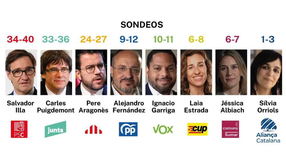 Sondeos elecciones Cataluña
